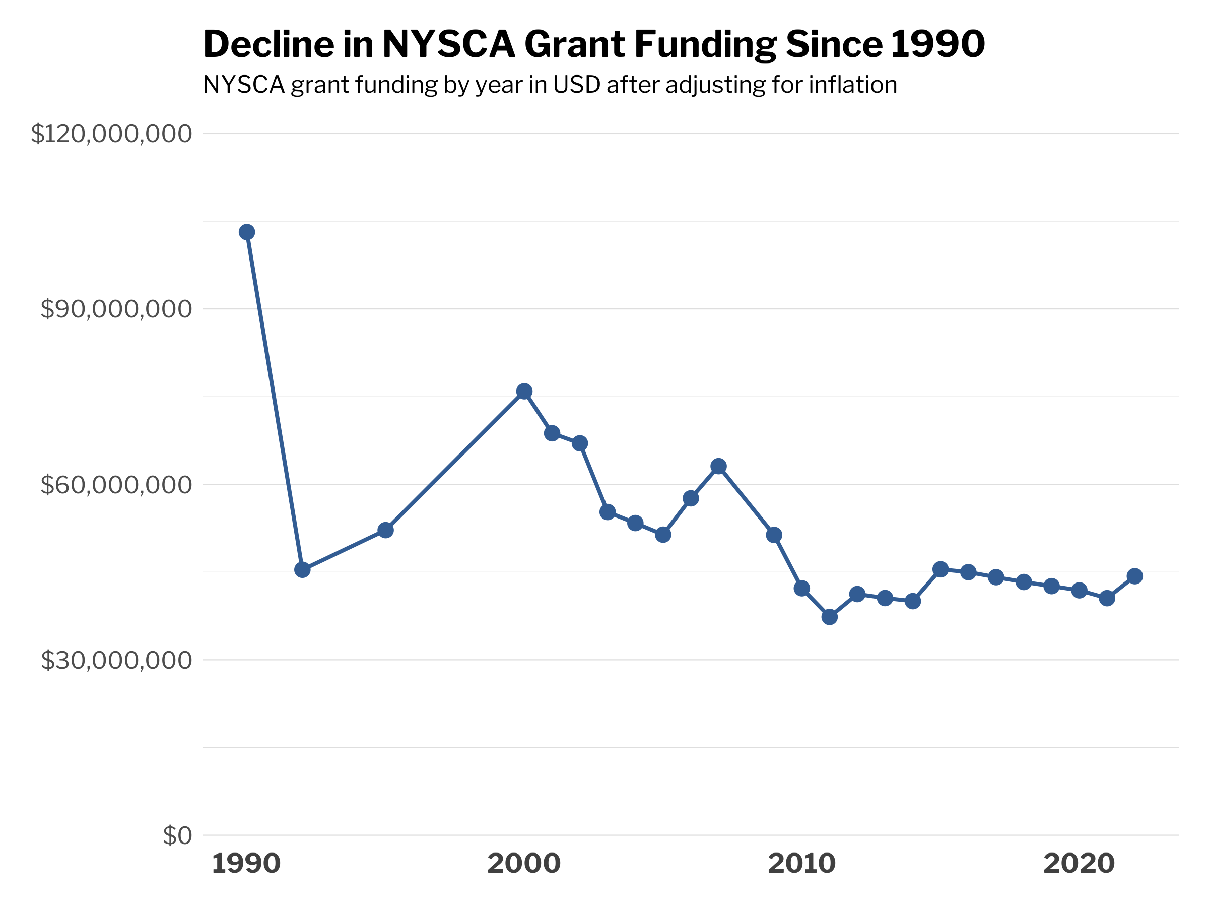 A line graph titled, Decline in NYSCA Grant Funding Since 1990. The subtitle reads, NYSCA grant funding by year in USD after adjusting for inflation. In 1990, the amount was $128 million. In 2020, it was $40.6 million.