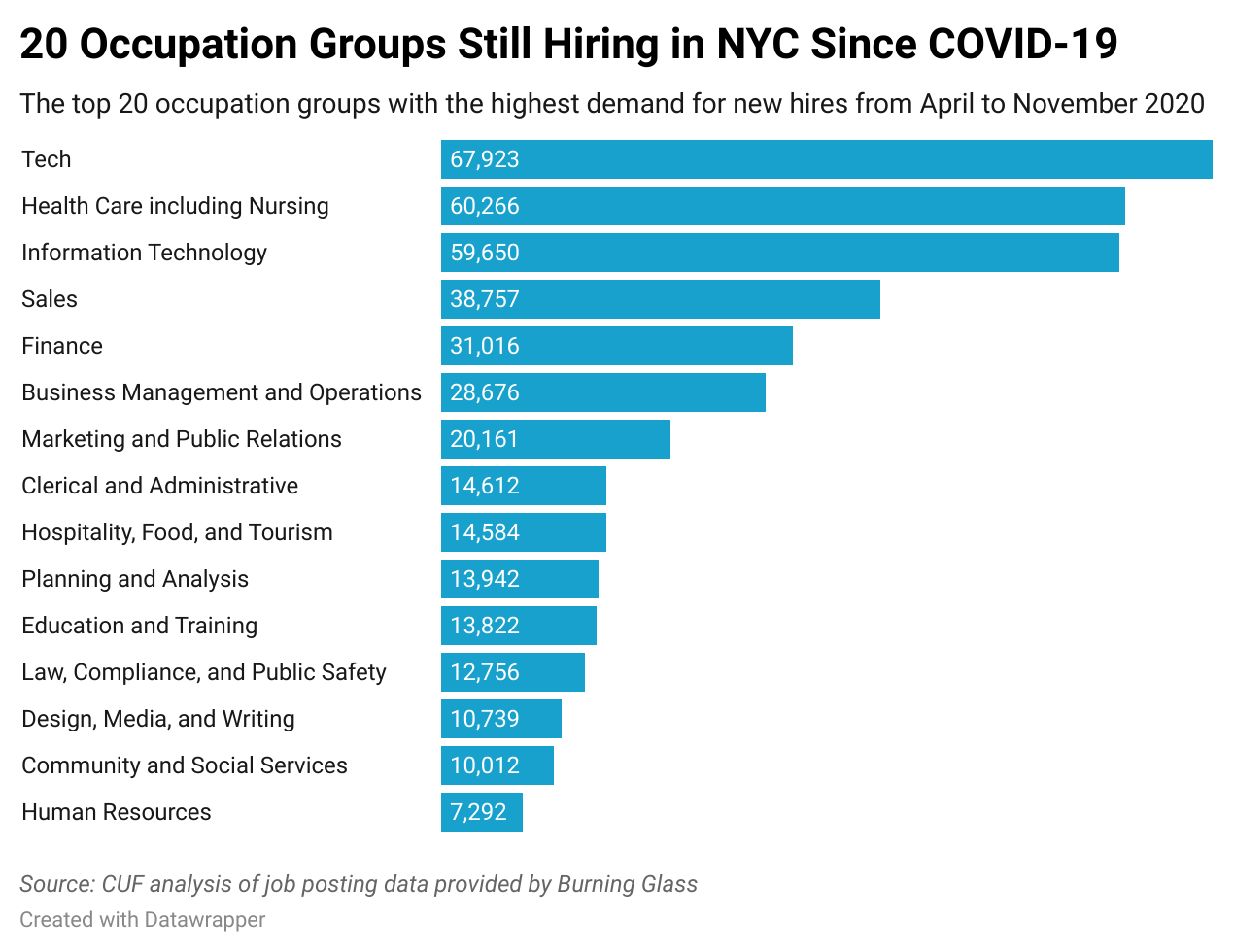 Preparing New Yorkers for the Tech Jobs Driving NYC's Pandemic Economy |  Center for an Urban Future (CUF)