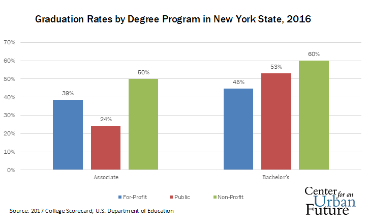 keeping-new-york-s-for-profit-colleges-on-track-center-for-an-urban