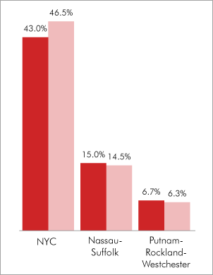 NYC’s Share of Private Sector Jobs
