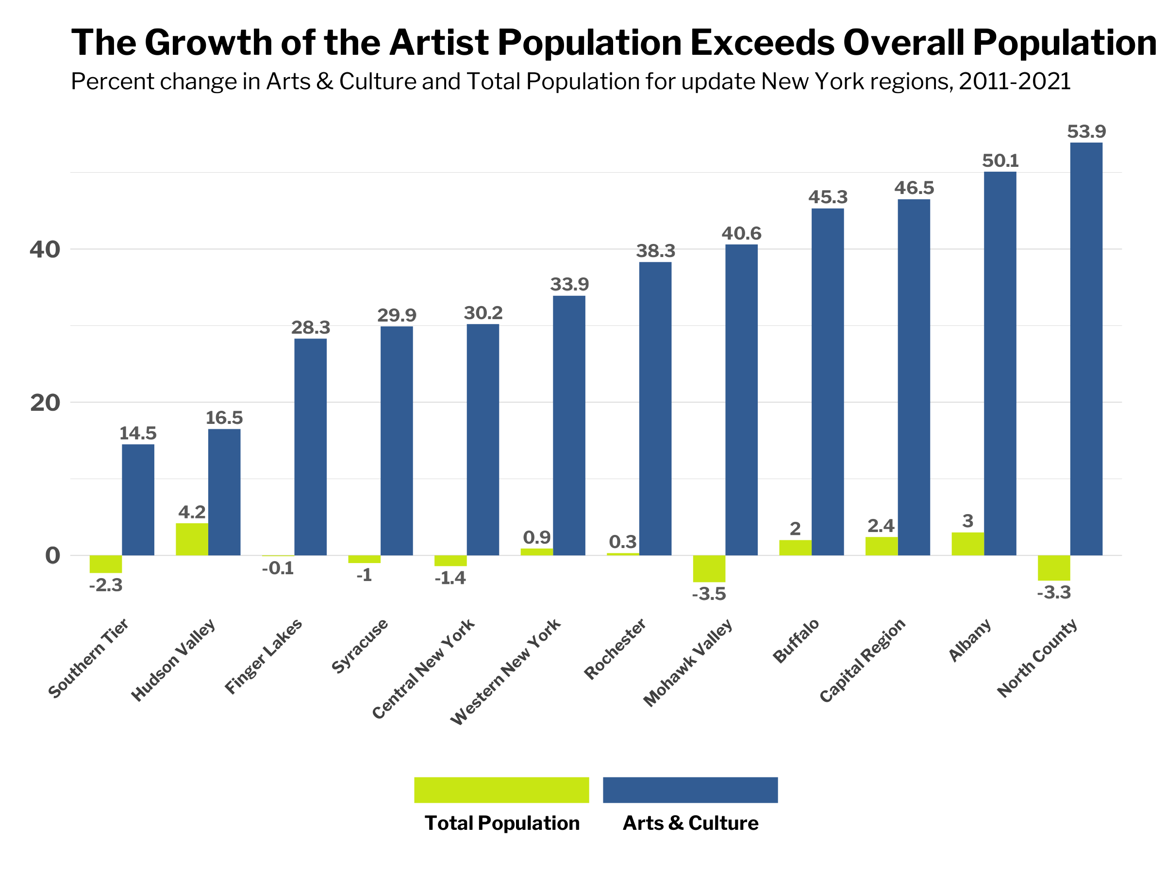 A bar graph titled, The Growth of the Artist Population Exceeds Overall Population. The subtitle reads, Percent change in Arts & Culture and Total Population for upstate New York regions, 2011-2021. The bar graph shows while the total population in upstate regions saw very little increase or even decreases, the artist population saw massive gains anywhere from 14.5 to 53.9 percent.