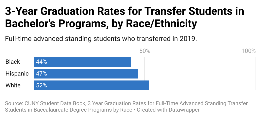 A bar graph titled 3-Year Graduation Rates for Transfer Students in Bachelor's Programs, by Race/Ethnicity. The subtitle reads, Full-time advanced standing students who transferred in 2019. The data reads, Black, 44%; Hispanic, 47%, and White, 52%. The source reads, Source: CUNY Student Data Book, 3 Year Graduation Rates for Full-time Advanced Standing Transfer Students in Baccalaureate Degree Programs by Race.