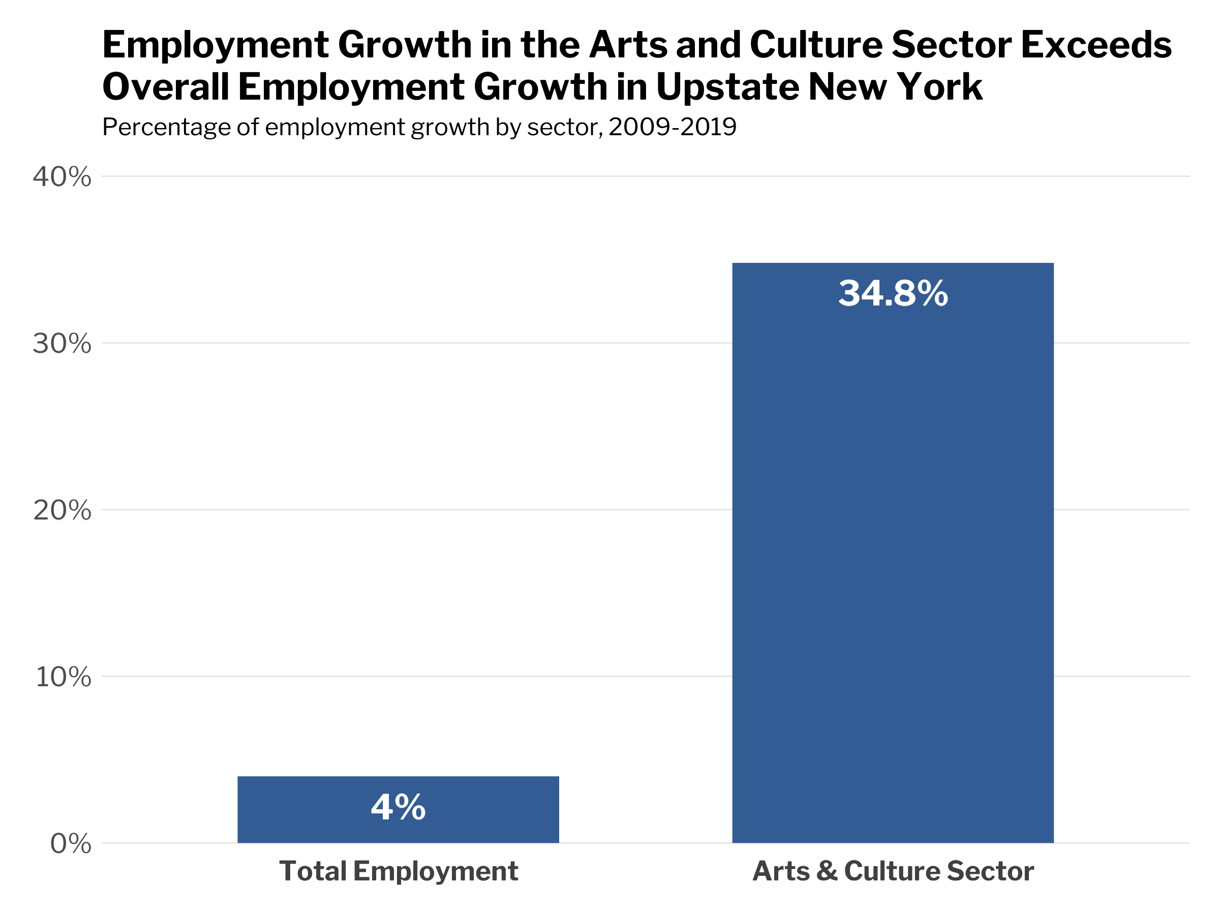 A bar graph titled, Employment Growth in the Arts  and Culture Sector Exceeds Overall Employment Growth in Upstate New York. The subtitle reads, Percentage of employment growth by sector, 2009–2019. The chart reads, Total Employment, 4%. Arts & Culture Sector, 34.8%.