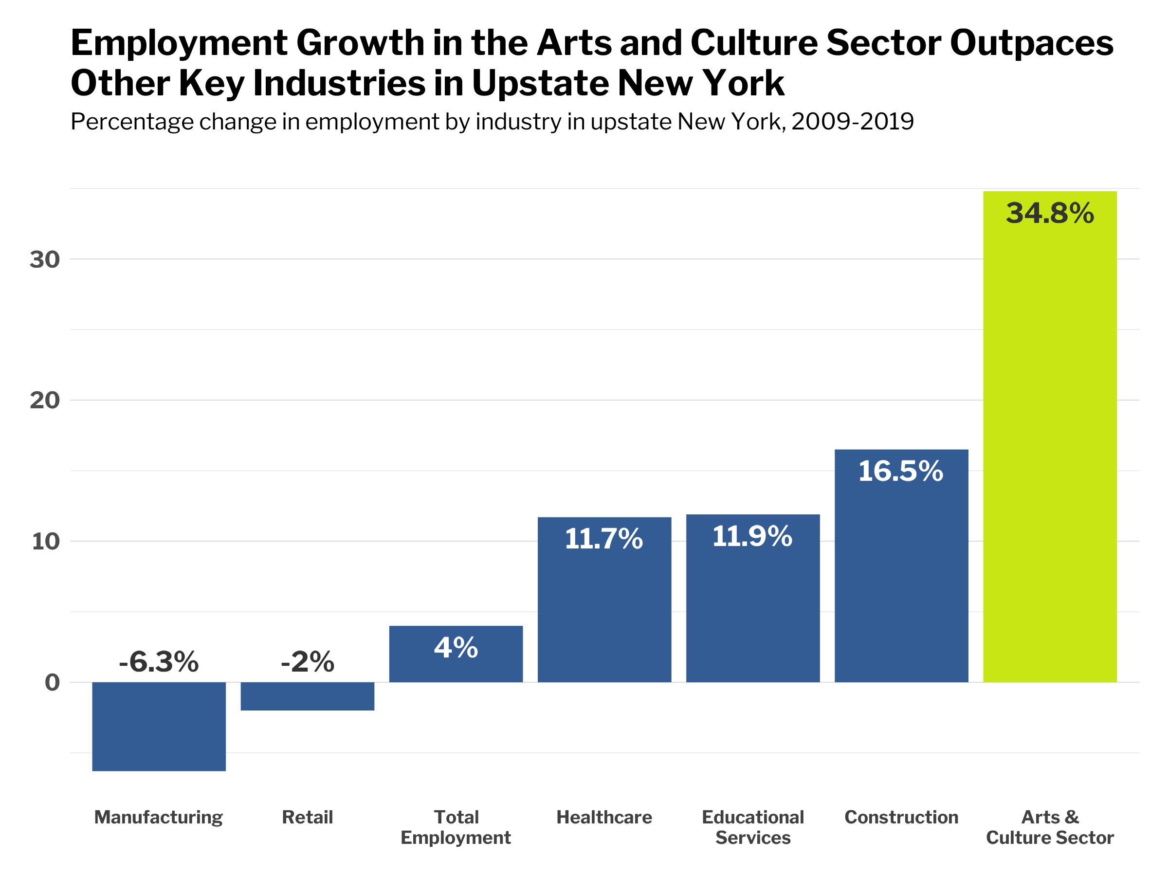 Bar chart titled, Employment Growth in the Arts and Culture Sector Outpaces Other Key Industries in Upstate New York. The subtitle reads, Percentage of employment growth by industry, 2009–2019. The chart reads, -6.3% for manufacturing. -2%, retail. 4%, Total Employment. 11.7%, Healthcare. 11.9%, Educational Services. 16.5%, Construction. 34.8%, Arts & Culture Sector.