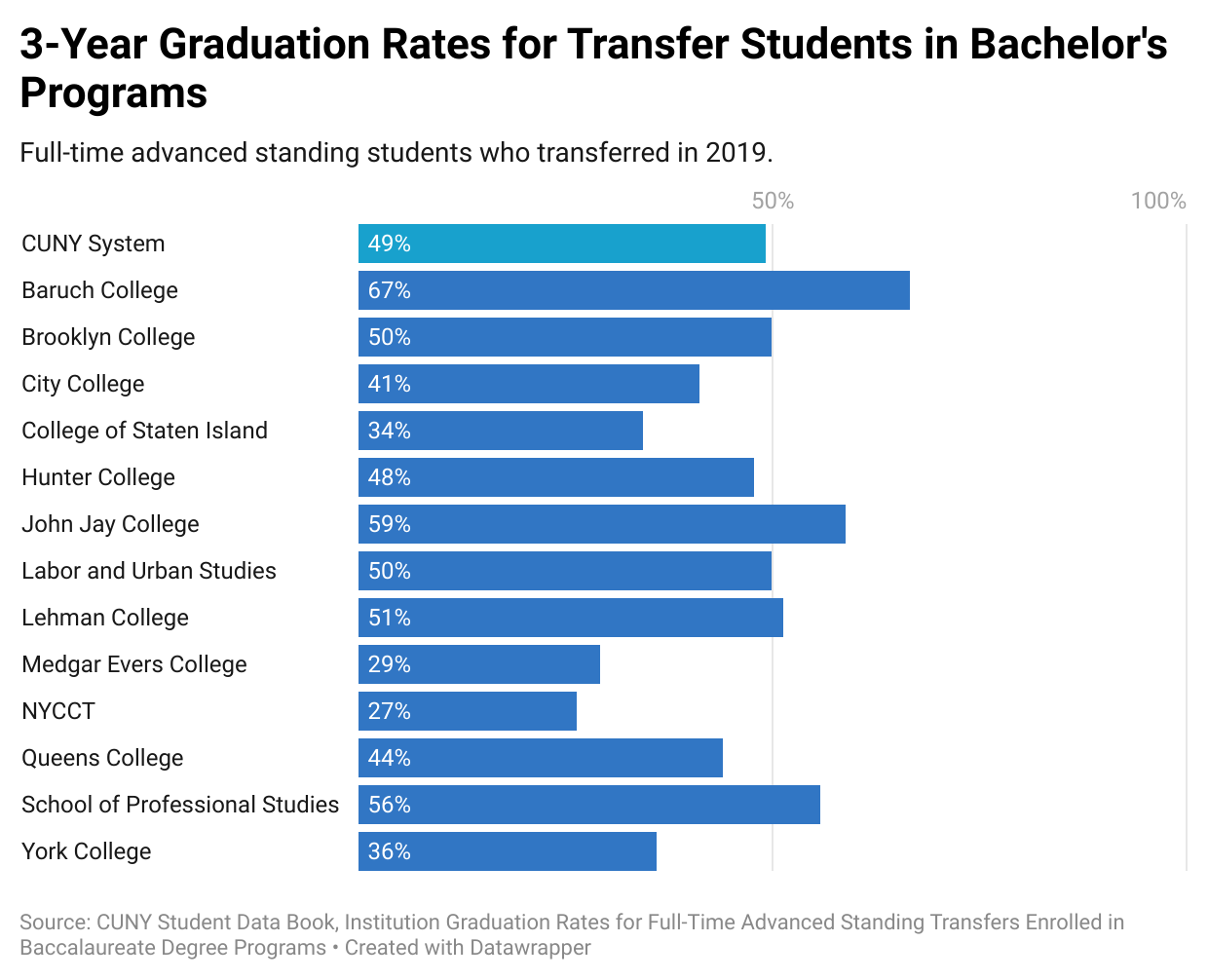 A bar graph titled, 3-Year Graduation Rates for Transfer Students in Bachelor's Programs. The subtitle reads, Full-time advanced standing students who transferred in 2019. The data reads, CUNY system, 49%; Baruch, 67%; Brooklyn, 50%; City College, 41%; College of Staten Island, 34%; Hunter, 48%; John Jay, 59%; Labor and Urban Studies, 50%; Lehman, 51%; Medgar Evers, 29%; NYCCT, 27%; Queens College, 44%; School of Professional Studies, 56%; York, 36%. The source reads, Source: CUNY Student Data Book, Institution Graduation Rates for Full-Time Advanced Standing Transfers Enrolled in Baccalaureate Degree Programs.