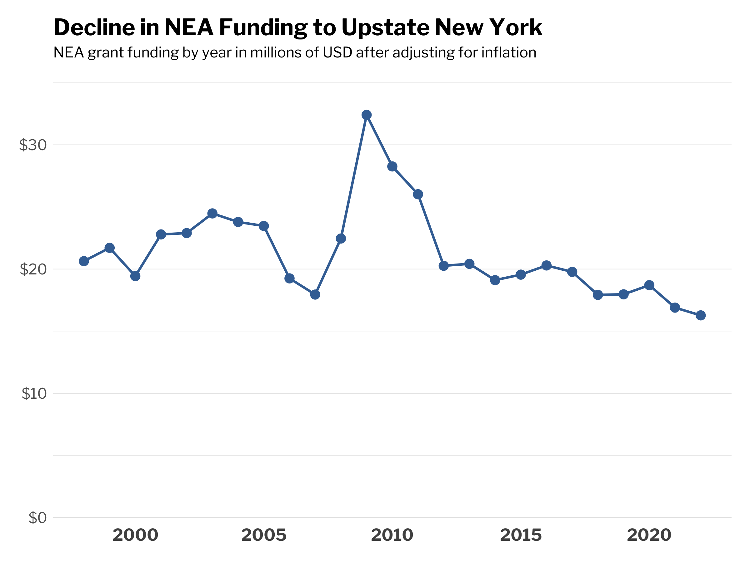 A line graph titled Decline in NEA Funding to Upstate New York. The subtitle reads NEA grant funding by year in millions of USD after adjusting for inflation. In 2000, the amount was $20.6 million. In 2020, it was $16.3 million.