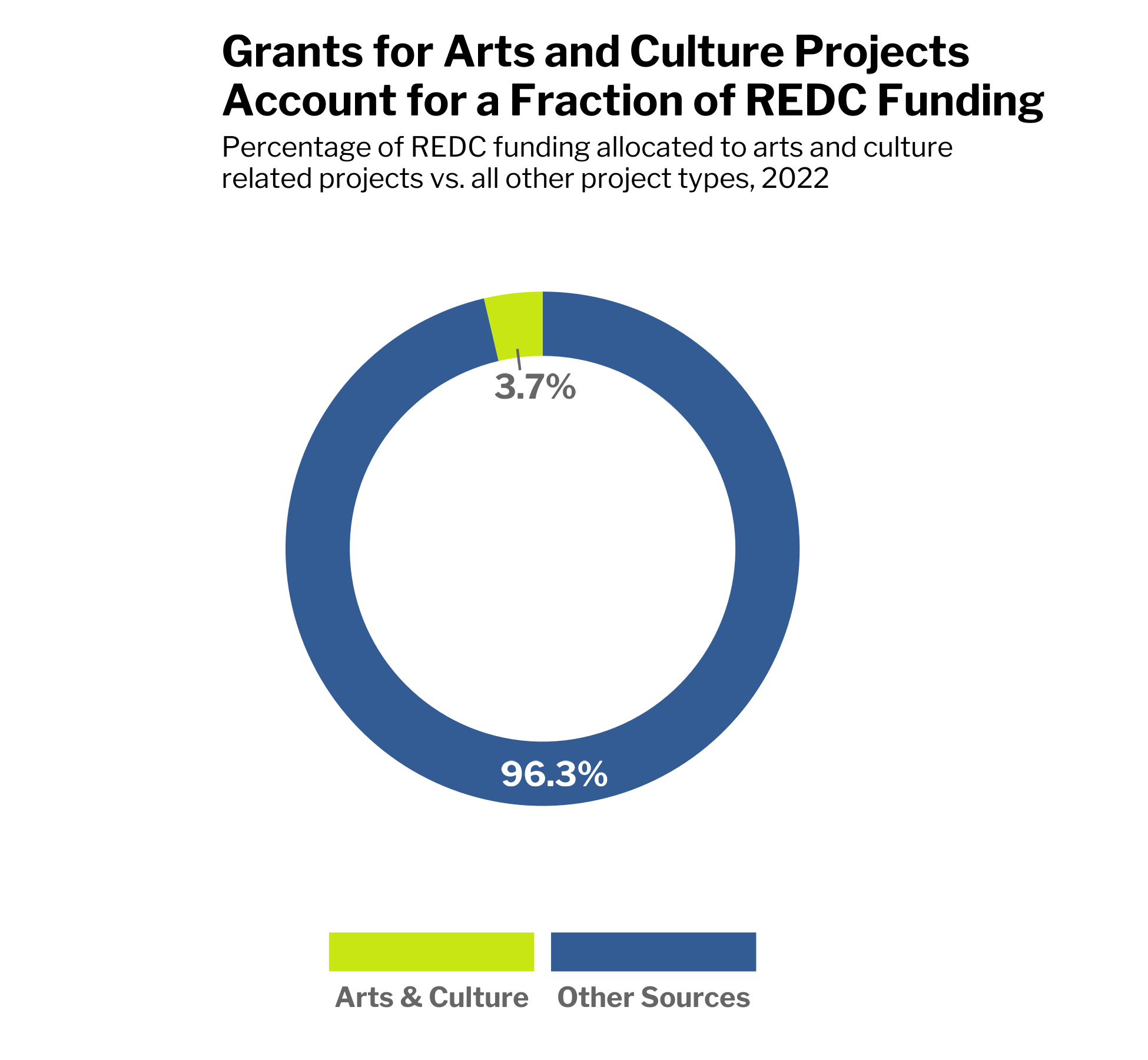 A pie chart titled Grants for Arts and Culture Projects Account for a Fraction of REDC Funding. The subtitle reads, Percentage of REDC funding allocated to arts and culture related projects vs. all other project types, 2022. The pie chart reads, Arts & Culture, 3.7%. Other Sources, 96.3%.