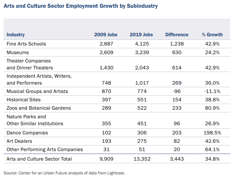A table titled Arts and Culture Sector Employment Growth by Subindustry. The table shows arts and culture industries, the number of jobs in 2009, the number of jobs in 2019, the difference in numbers between 2019 and 2009, and the percentage growth. The table shows that, except for the industry musical groups and artists, which has declined by 11.1%, all other industries have grown by at least 24%, with the cap at 198.5% for dance companies.