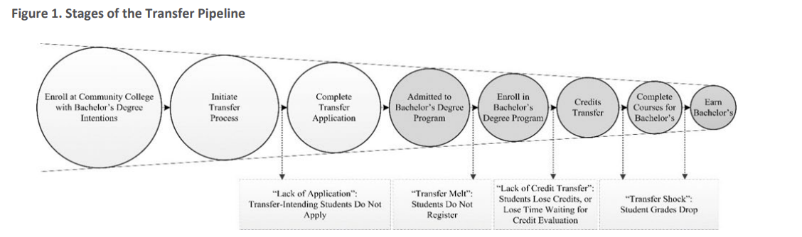 A figure titled Stages of the Transfer Pipeline. It shows the stages from enrolling in a community college with bachelor's degree intentions to earning a bachelor's degree. Along the way, on the bottom, it shows challenges from lack of application, transfer melt, lack of credit transfer, and transfer shock.