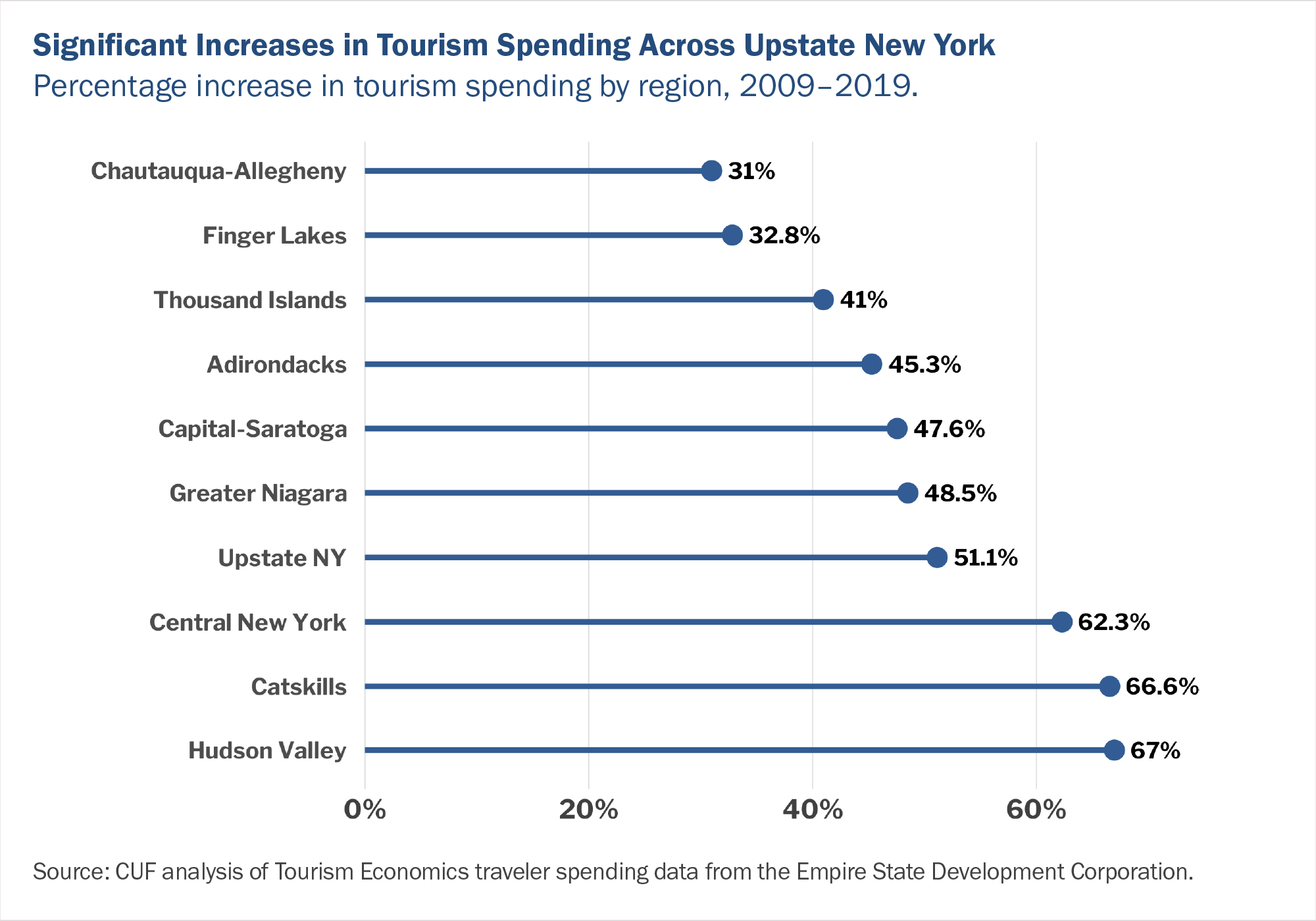 A line graph titled, Significant Increases in Tourism Spending Across Upstate New York. The subtitle reads, Percentage increase in tourism spending by region, 2009–2019. The chart reads, Chautauqua-Allegheny, 31%. Finger Lakes, 32.8%. Thousand Islands, 41%. Adirondacks, 45.3%. Capital-Saratoga, 47.6%. Greater Niagara, 48.5%. Upstate NY, 51.5%. Central New York, 62.3%. Catskills, 66.6%. Hudson Valley, 67%.