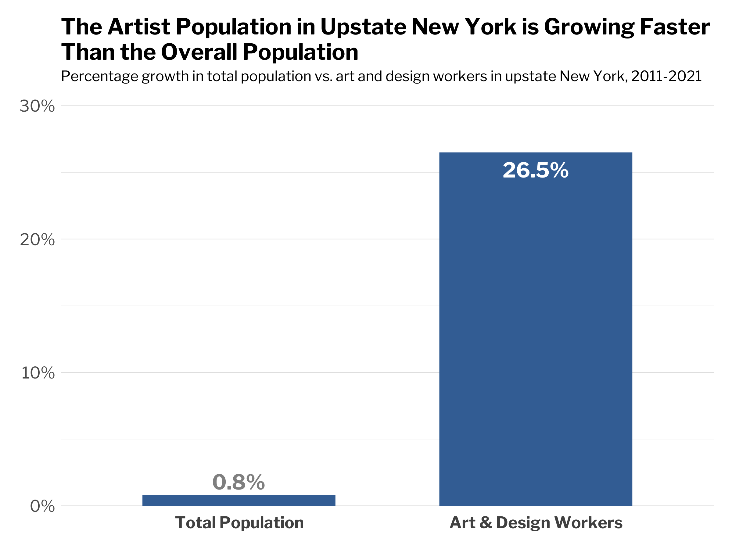 A bar graph titled The Artist Population in Upstate New York is Growing Faster Than the Overall Population.The subtitle reads Percentage growth in total population vs. art and design workers in upstate New York, 2011-2021. The total population shows 0.8%. The art & design workers population shows 26.5%.
