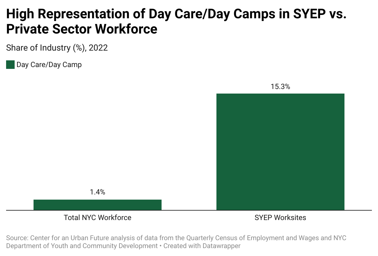 Chart titled High Representation of Day Care/Day Camps in SYEP vs. Private Sector Workforce. The chart shows in 2022, the total private sector workforce in tech was 1.4%. SYEP worksites in tech were 15.3% of worksites in 2022.