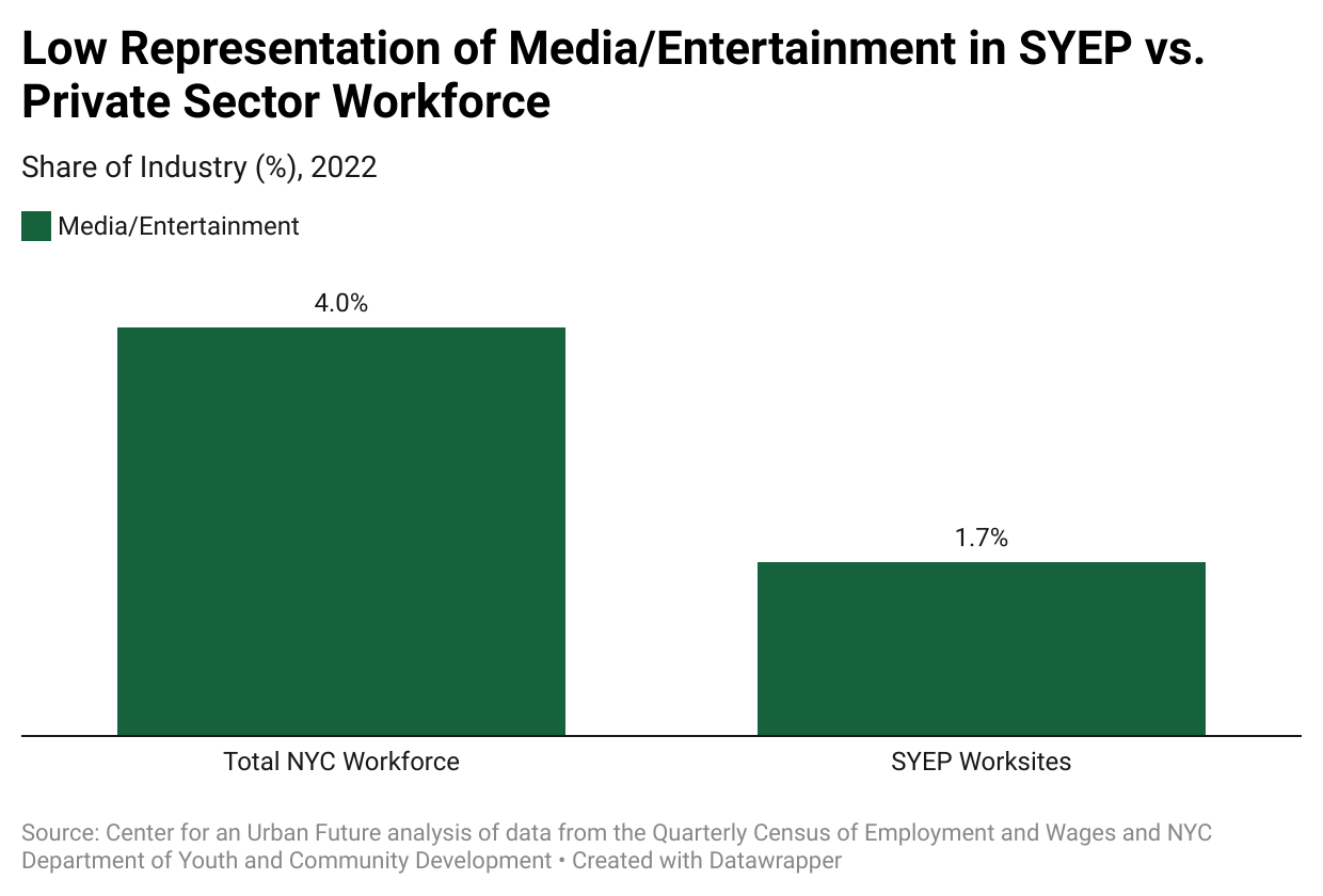 Chart titled Low Representation of Media/Entertainment in SYEP vs. Private Sector Workforce. The chart shows in 2022, the total private sector workforce in media was 4%. SYEP worksites in tech were only 1.7% of worksites in 2022.
