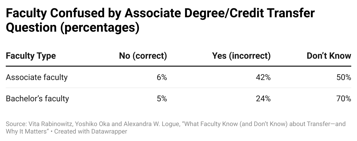 Table titled Faculty Confused by Associate's Degree/Credit Transfer Question (percentages). The columns read Faculty Type, No(correct), Yes(incorrect), Don't Know. The data reads Associate's faculty, 6%, 42%, 50%; Bachelor's faculty, 5%, 24%, 70%. The source reads Vita Rabinowitz, Yoshiko Oka and Alexandra W. Logue, What Faculty Know (and Don’t Know) about Transfer—and Why It Matters.