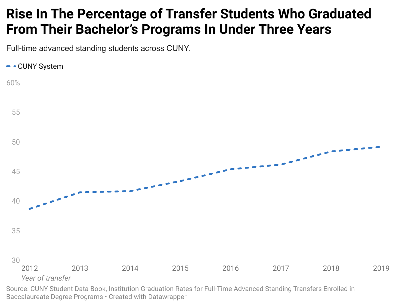 Line graph titled Rise In The Percentage of Transfer Students Who Graduated From Their Bachelor's Programs In Under Three Years. The subtitle reads, Full-time advanced standing students across CUNY. The line shows an upward trend from 2012 to 2019.