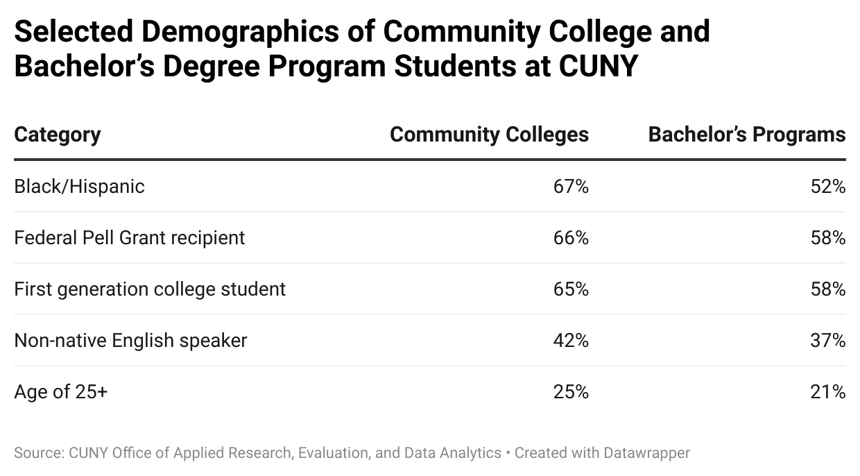 A table named Selected Demographics of Community Colleges and Bachelor's Degree Program Students at CUNY. The table has three columns: Category Community Colleges and Bachelor's Programs. The data reads as follows: Black or Hispanic, 67%, 52%; Federal Pell Grant recipient, 66%, 58%; First generation college student, 65%,58%; Non-native English speaker, 42%, 37%, Age of 25+, 25%, 21%. The source at the bottom reads CUNY Office of Applied Research, Evaluation, and Data Analytics