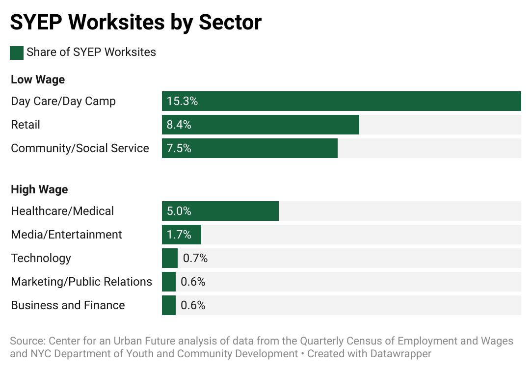 A chart titled SYEP Worksites by Sector. The chart has a low-wage section and high-wage section. The low-wage section reads Day care Day Camp: 15.3% Retail: 8.4% Community Social Service: 7.5%. The high-wage section reads Healthcare/Medical: 5.0% Media Entertainment 1.7% Technology 0.7% Marketing Public Relations 0.6% Business and Finance 0.6%. The source at the bottom reads Center for an Urban Future analysis of data from the Quarterly Census of Employment and Wages and NYC Department of Youth and Community Development