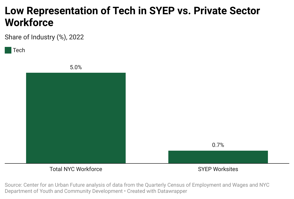 Chart titled Low Representation of Tech in SYEP vs. Private Sector Workforce. The chart shows in 2022, the total private sector workforce in tech was 5%. SYEP worksites in tech were only 0.7% of worksites in 2022.