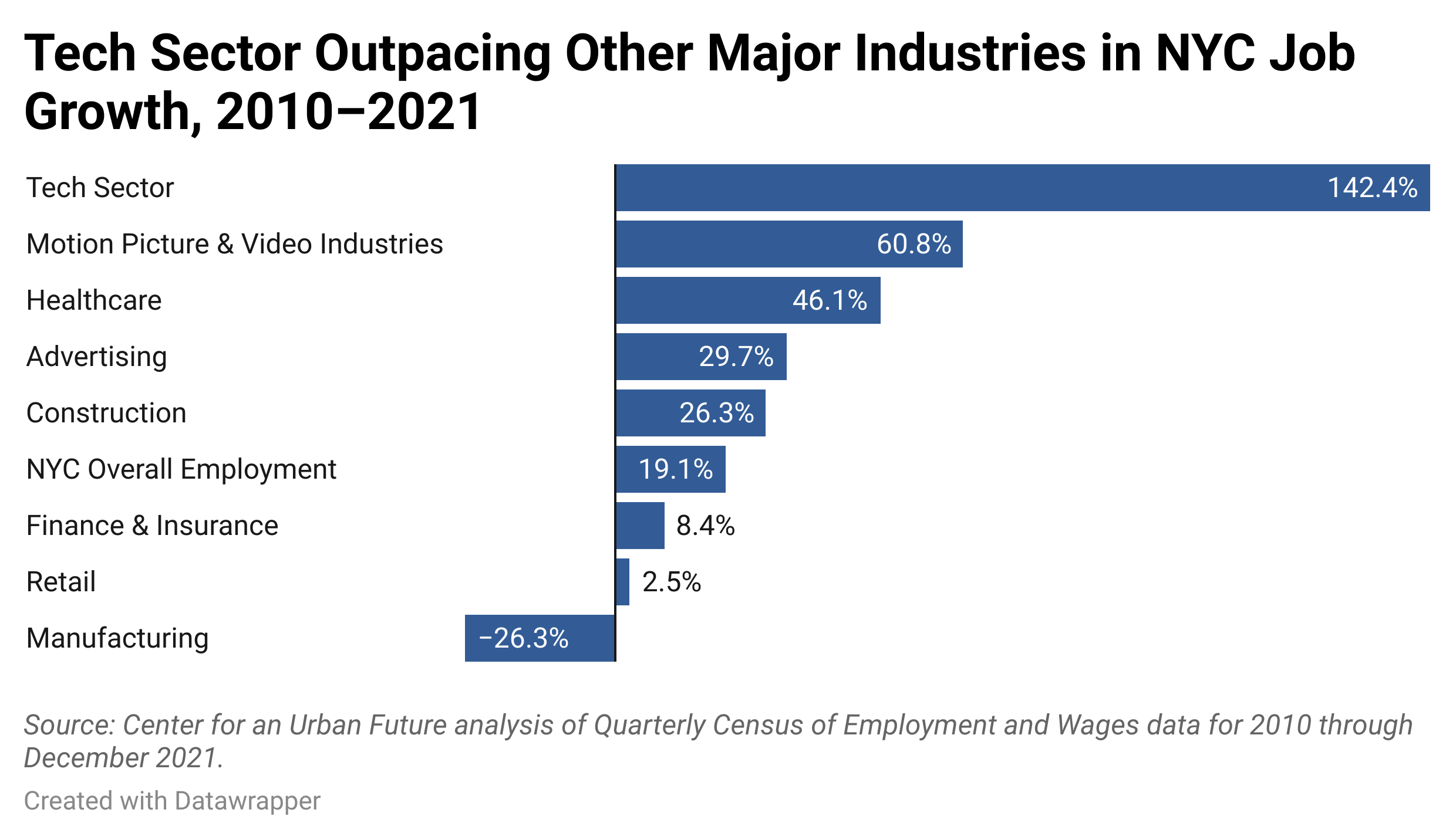 Tech Sector Outpacing Other Major Industries In Nyc Job Growth 2010 2021 (1) 