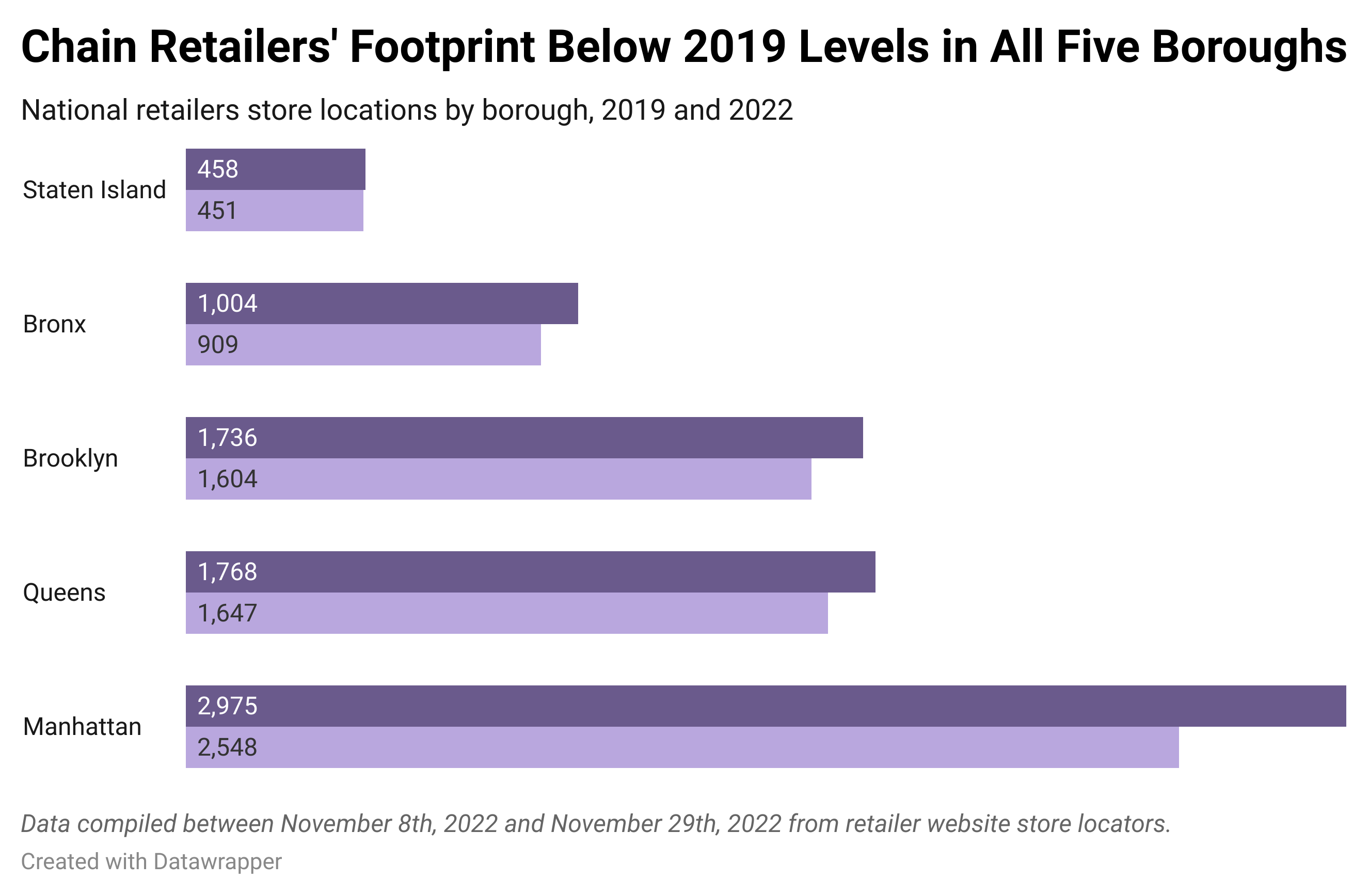 xZELX-chain-retailers-footprint-below-2019-levels-in-all-five-boroughs.png